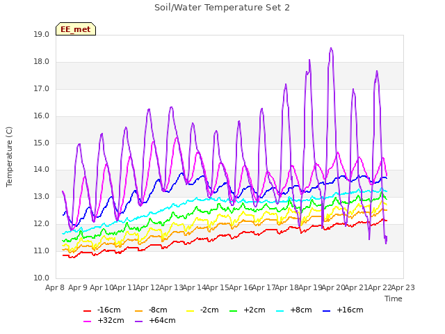 plot of Soil/Water Temperature Set 2