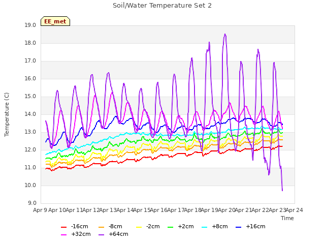 plot of Soil/Water Temperature Set 2