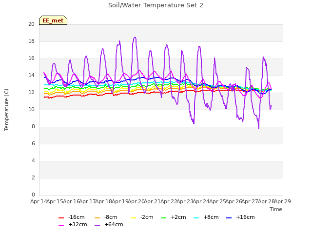 plot of Soil/Water Temperature Set 2