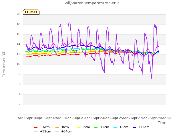 plot of Soil/Water Temperature Set 2