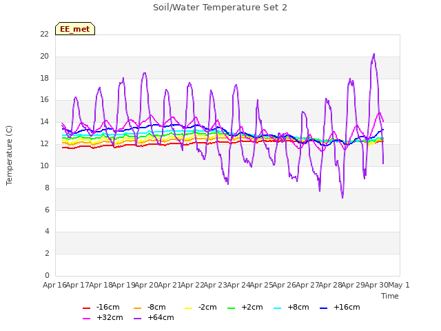 plot of Soil/Water Temperature Set 2