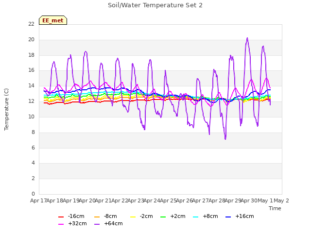 plot of Soil/Water Temperature Set 2