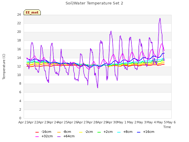 plot of Soil/Water Temperature Set 2