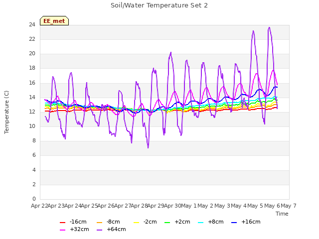 plot of Soil/Water Temperature Set 2