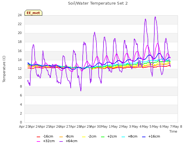 plot of Soil/Water Temperature Set 2