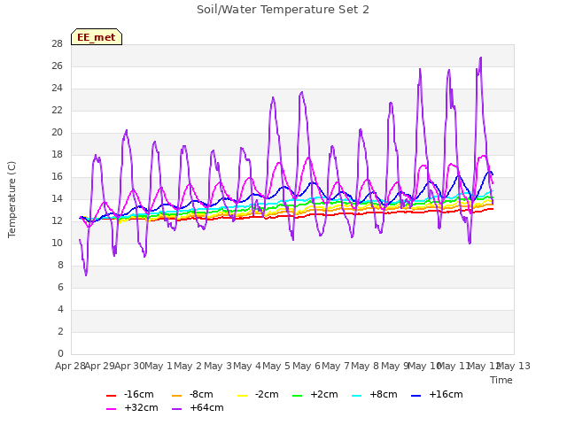 plot of Soil/Water Temperature Set 2