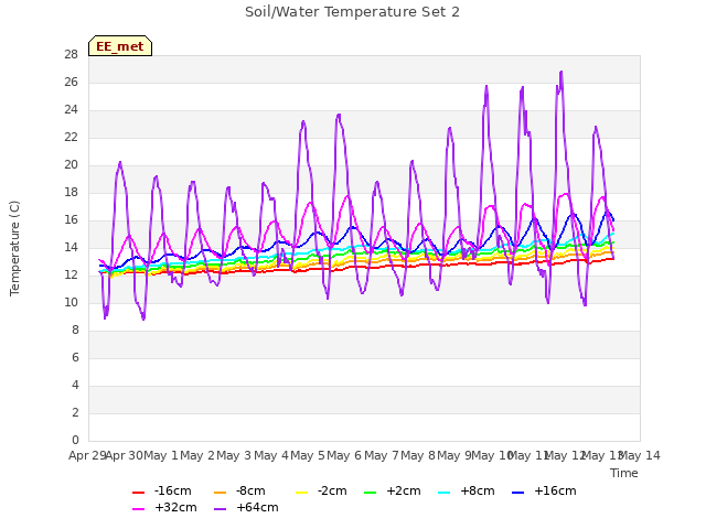 plot of Soil/Water Temperature Set 2