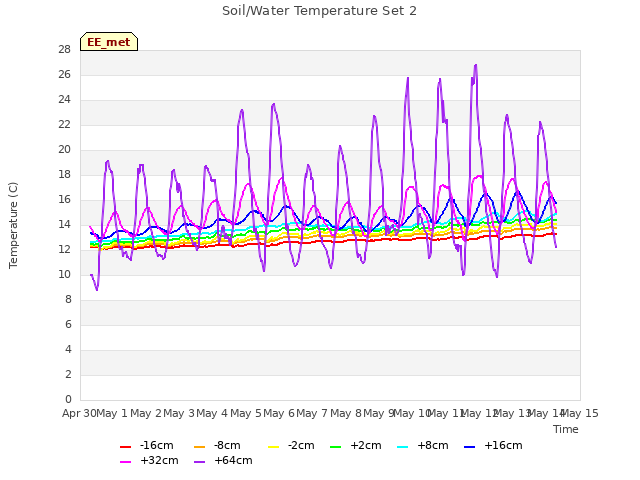 plot of Soil/Water Temperature Set 2