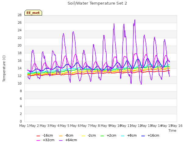 plot of Soil/Water Temperature Set 2