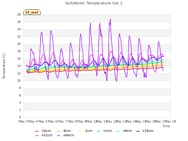 plot of Soil/Water Temperature Set 2