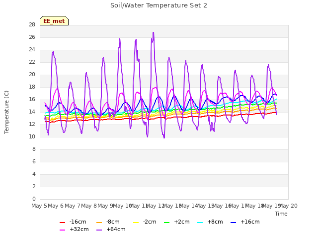 plot of Soil/Water Temperature Set 2