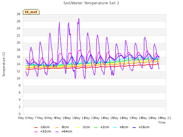 plot of Soil/Water Temperature Set 2