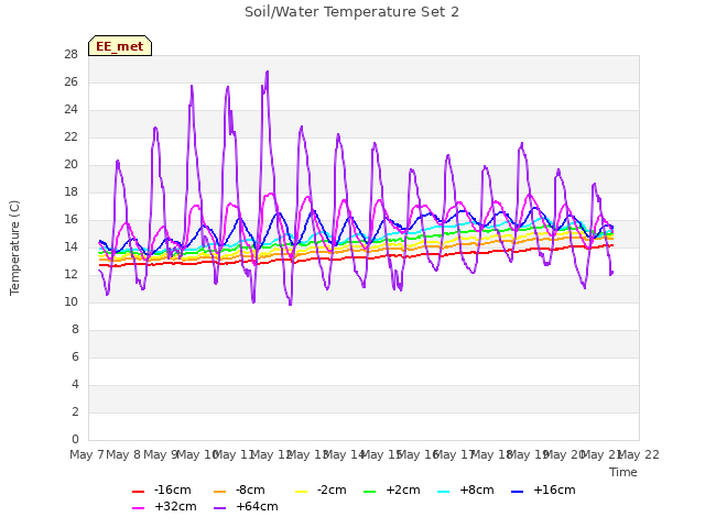 plot of Soil/Water Temperature Set 2