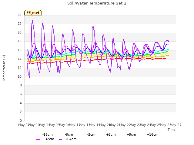 plot of Soil/Water Temperature Set 2