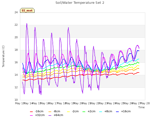 plot of Soil/Water Temperature Set 2