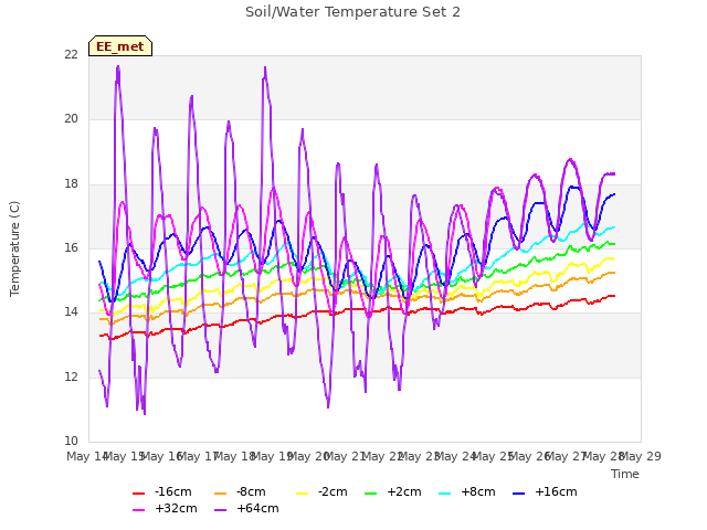 plot of Soil/Water Temperature Set 2