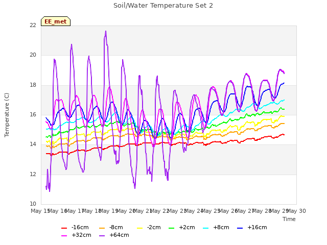 plot of Soil/Water Temperature Set 2