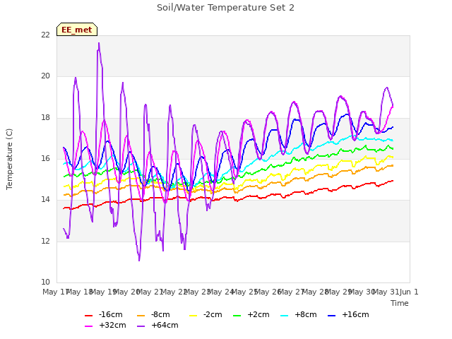 plot of Soil/Water Temperature Set 2