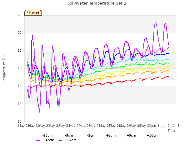 plot of Soil/Water Temperature Set 2