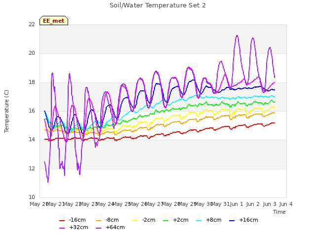 plot of Soil/Water Temperature Set 2