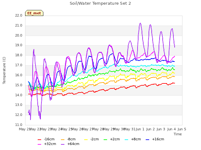 plot of Soil/Water Temperature Set 2