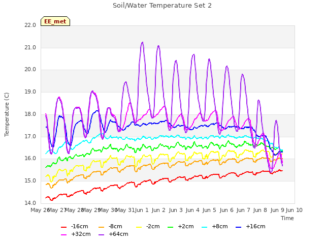 plot of Soil/Water Temperature Set 2