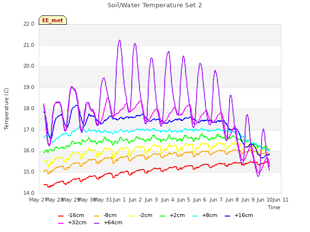 plot of Soil/Water Temperature Set 2