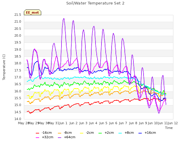 plot of Soil/Water Temperature Set 2