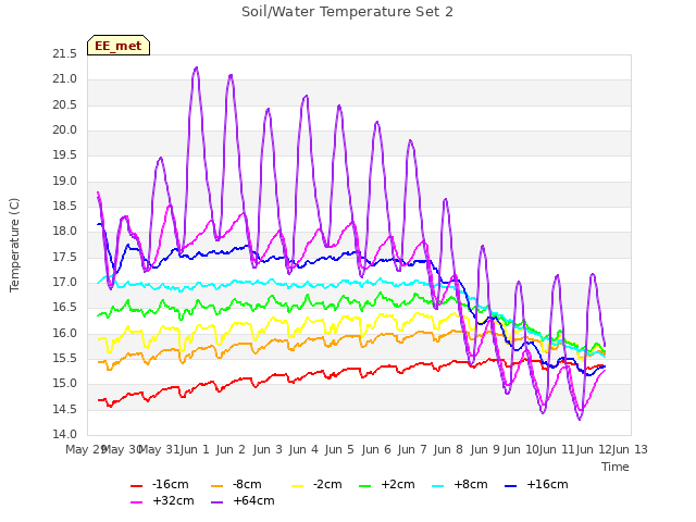 plot of Soil/Water Temperature Set 2