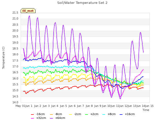 plot of Soil/Water Temperature Set 2