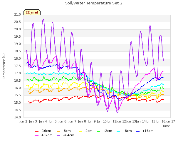 plot of Soil/Water Temperature Set 2