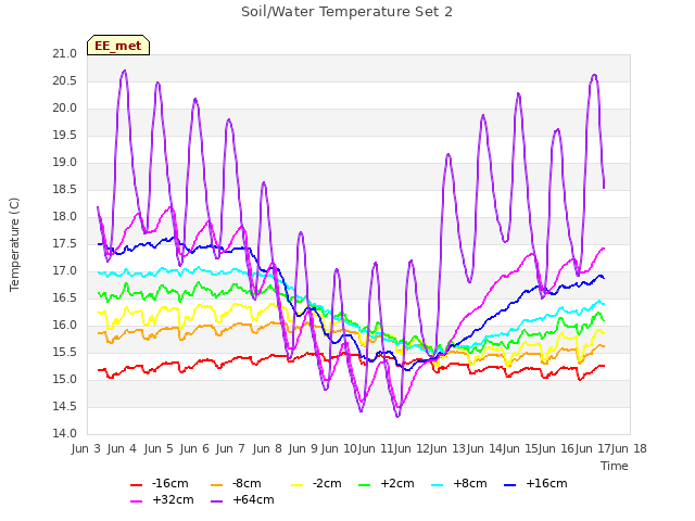 plot of Soil/Water Temperature Set 2