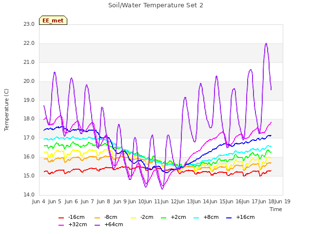 plot of Soil/Water Temperature Set 2