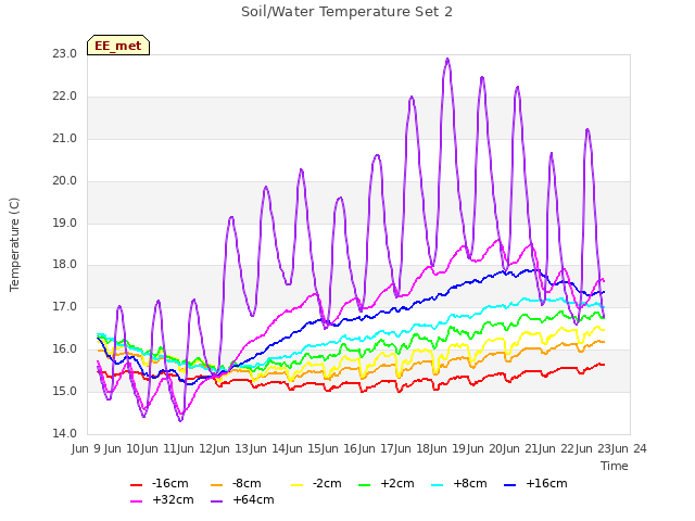 plot of Soil/Water Temperature Set 2