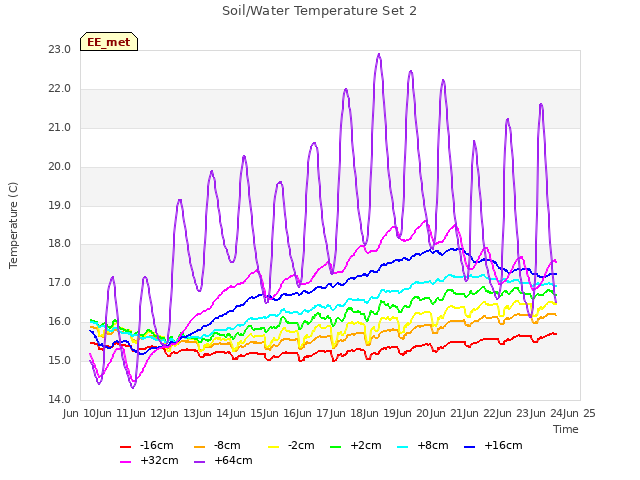 plot of Soil/Water Temperature Set 2