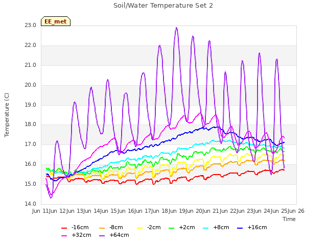 plot of Soil/Water Temperature Set 2