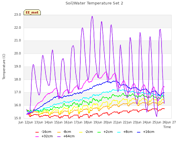 plot of Soil/Water Temperature Set 2