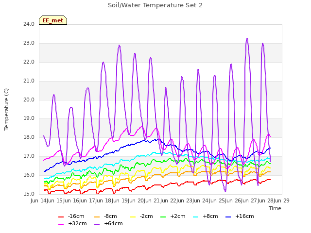 plot of Soil/Water Temperature Set 2