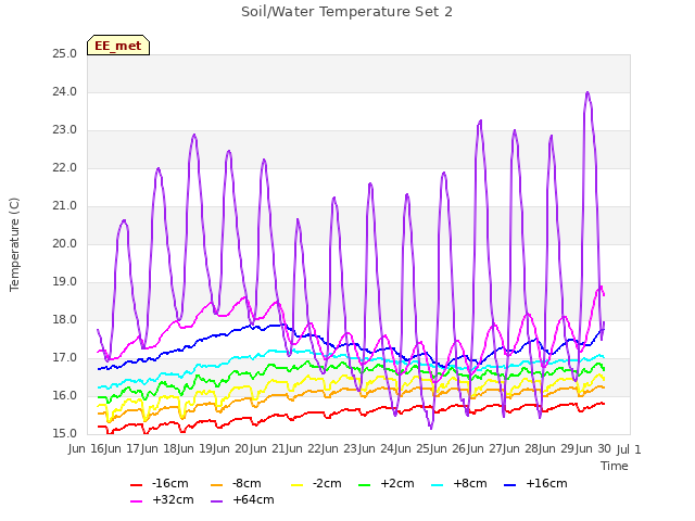 plot of Soil/Water Temperature Set 2