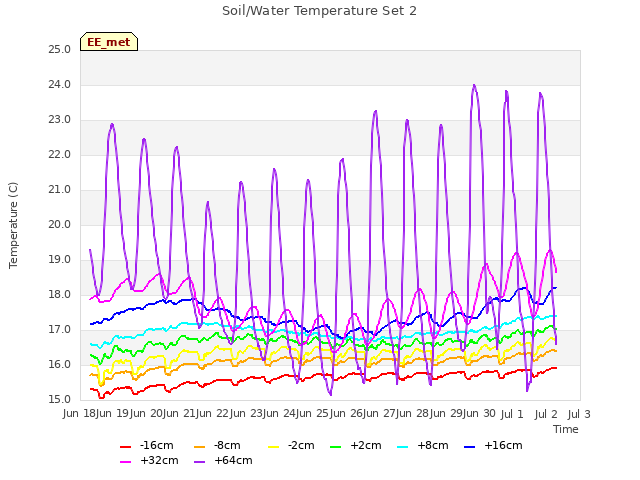 plot of Soil/Water Temperature Set 2