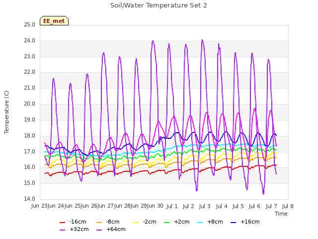 plot of Soil/Water Temperature Set 2