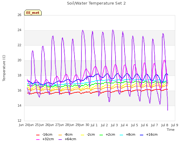 plot of Soil/Water Temperature Set 2