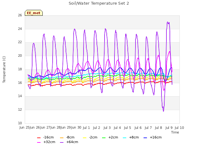 plot of Soil/Water Temperature Set 2