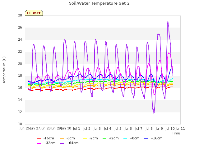 plot of Soil/Water Temperature Set 2