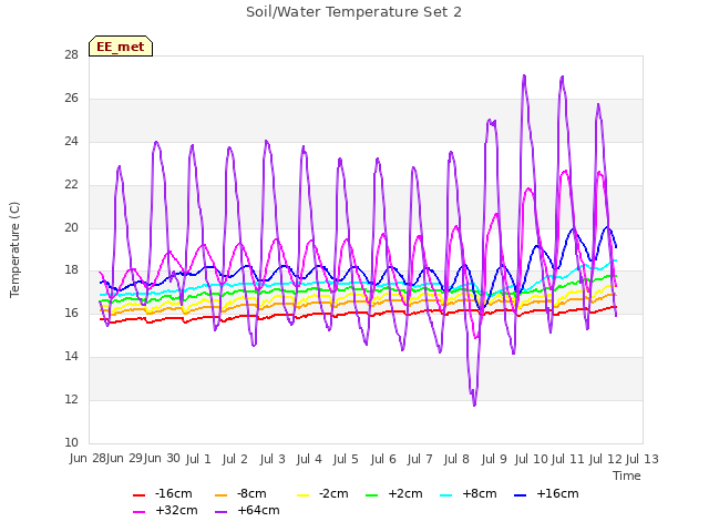 plot of Soil/Water Temperature Set 2