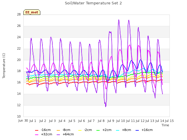 plot of Soil/Water Temperature Set 2