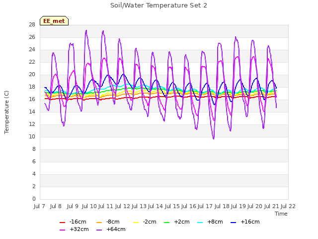 plot of Soil/Water Temperature Set 2