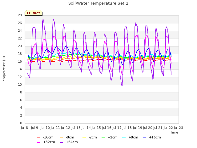 plot of Soil/Water Temperature Set 2