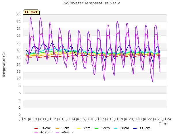 plot of Soil/Water Temperature Set 2