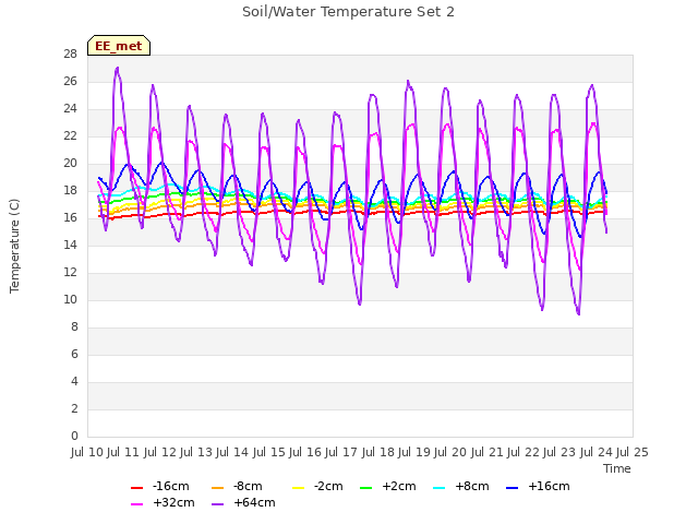 plot of Soil/Water Temperature Set 2